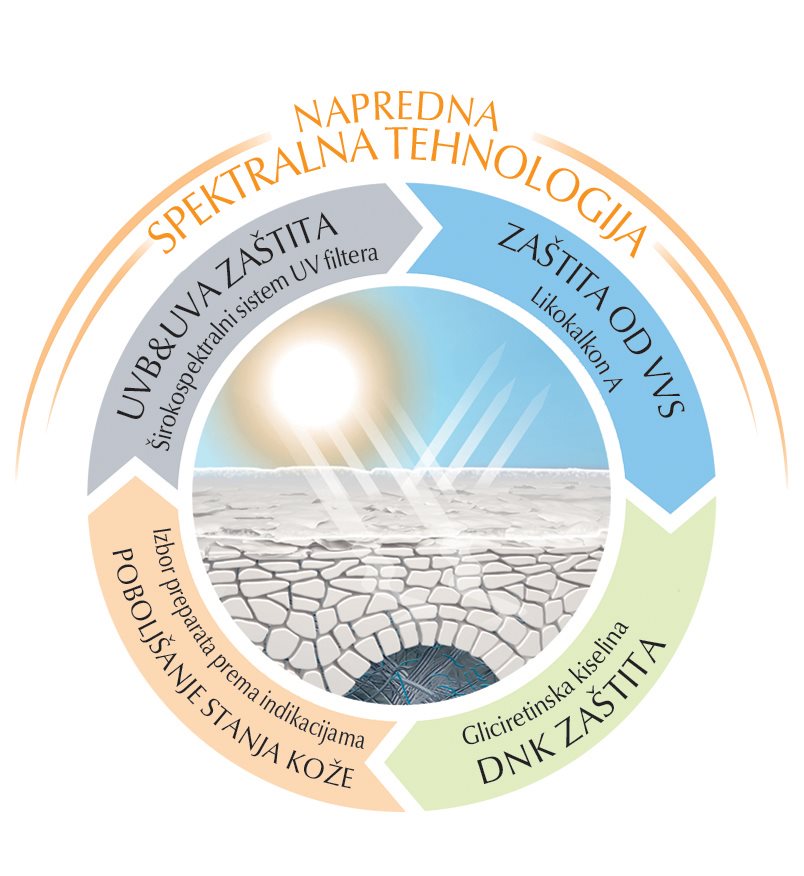 Izaberite odgovarajući preparat za zaštitu od sunca sa hijaluronskom kiselinom